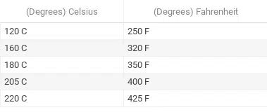 How to Convert Celsius to Fahrenheit  Baking conversion chart, Baking  measurements, Temperature conversion chart